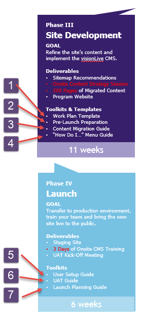 website implementation phase iii & iv