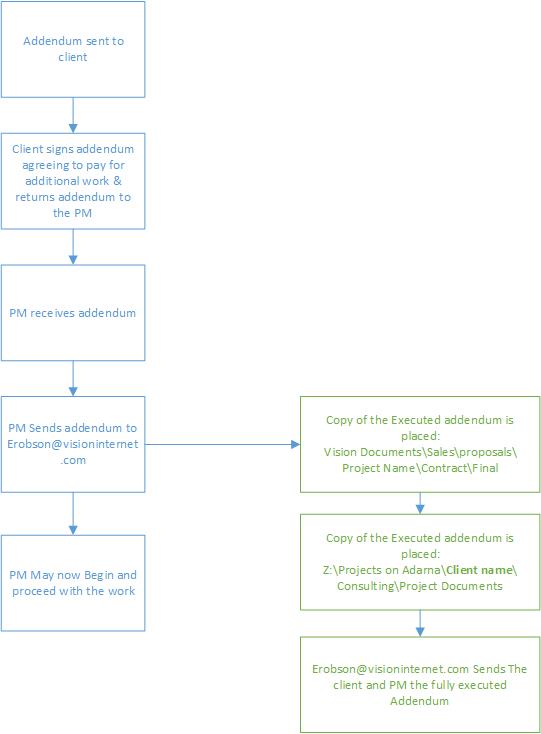 Processing Addendums