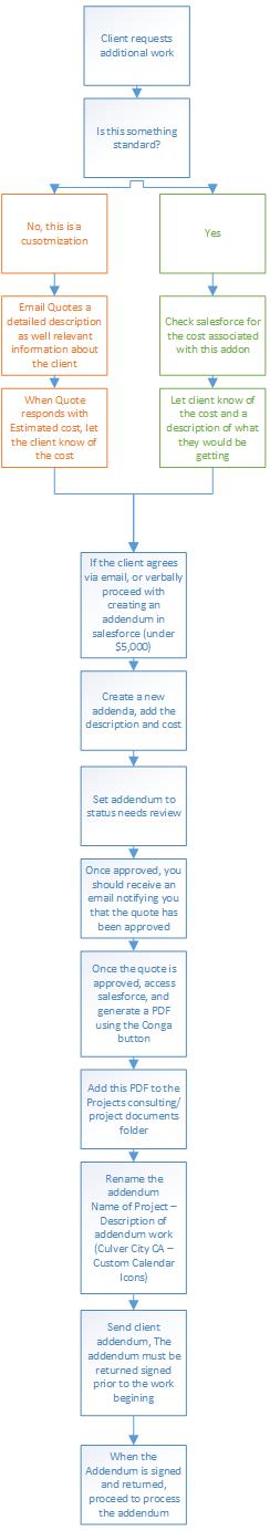 Requesting quotes and addendums Process