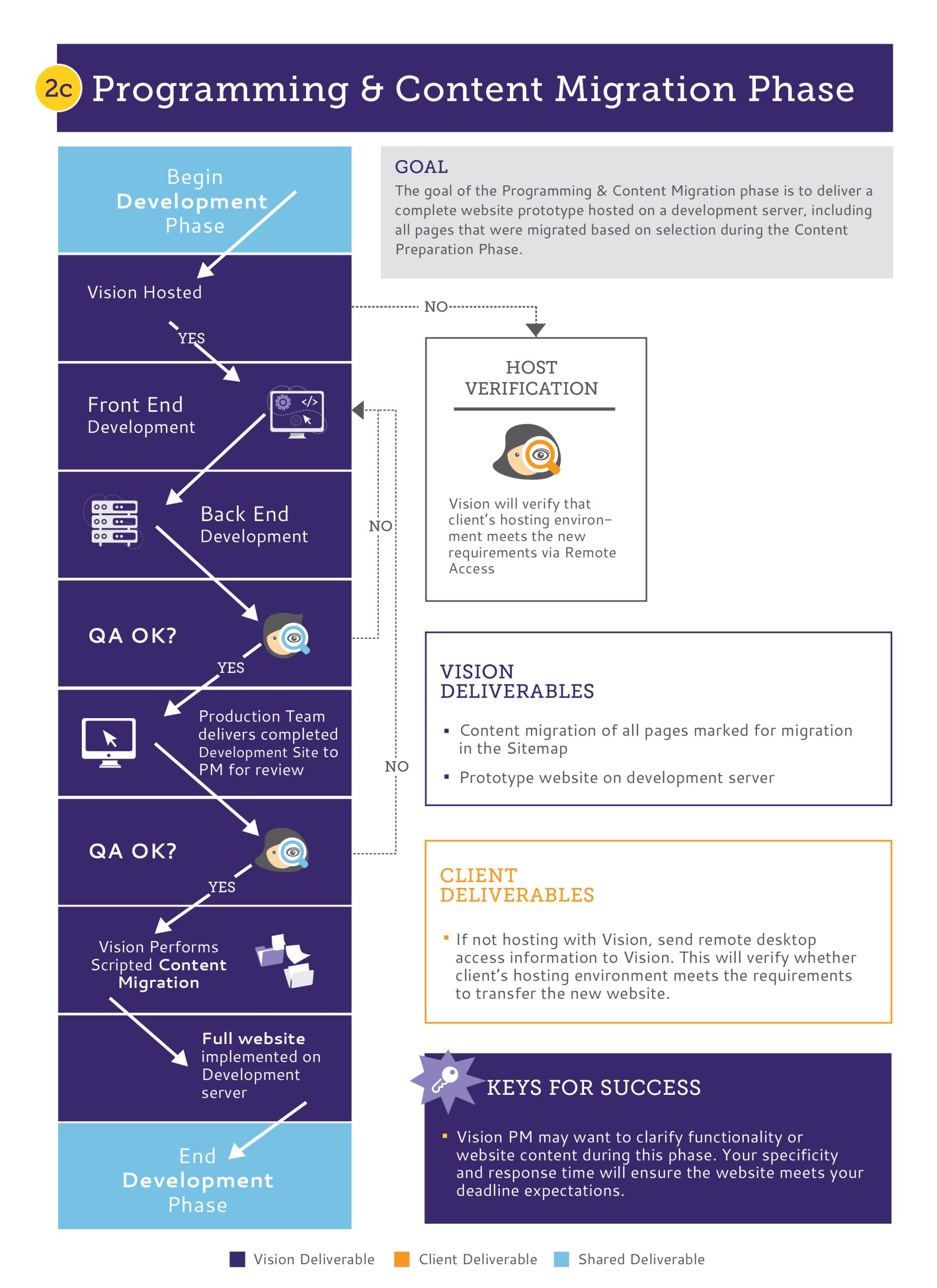 Programming and Content Migration